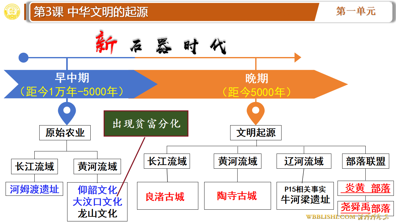 第3课 中华文明的起源 课件ppt下载